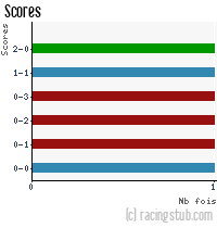 Scores de St-Quentin - 2006/2007 - CFA (A)
