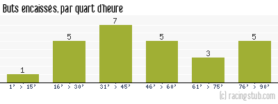 Buts encaissés par quart d'heure, par Luçon - 2014/2015 - Matchs officiels