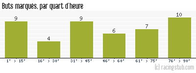 Buts marqués par quart d'heure, par Luçon - 2015/2016 - National