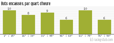 Buts encaissés par quart d'heure, par Sète - 1952/1953 - Division 1