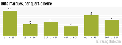 Buts marqués par quart d'heure, par Sète - 1952/1953 - Division 1