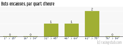 Buts encaissés par quart d'heure, par Sète - 1971/1972 - Division 2 (C)