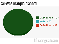 Si Fives marque d'abord - 1938/1939 - Division 1