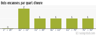Buts encaissés par quart d'heure, par Metz - 1933/1934 - Division 2 (Nord)