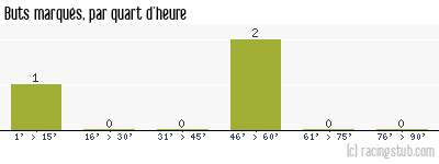 Buts marqués par quart d'heure, par Metz - 1945/1946 - Division 1