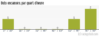 Buts encaissés par quart d'heure, par Metz - 1946/1947 - Division 1