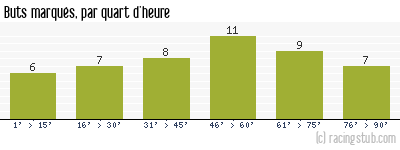 Buts marqués par quart d'heure, par Metz - 1951/1952 - Division 1