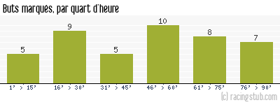 Buts marqués par quart d'heure, par Metz - 1952/1953 - Division 1
