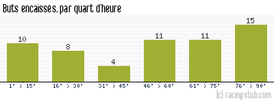 Buts encaissés par quart d'heure, par Metz - 1953/1954 - Division 1