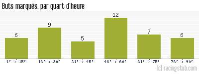 Buts marqués par quart d'heure, par Metz - 1953/1954 - Division 1
