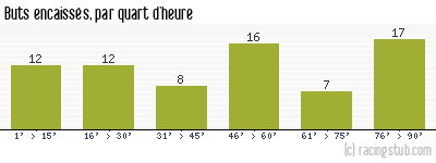 Buts encaissés par quart d'heure, par Metz - 1954/1955 - Division 1