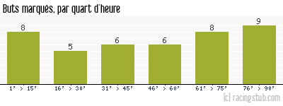 Buts marqués par quart d'heure, par Metz - 1954/1955 - Division 1