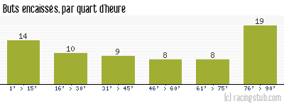 Buts encaissés par quart d'heure, par Metz - 1955/1956 - Division 1