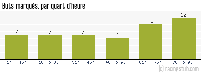 Buts marqués par quart d'heure, par Metz - 1955/1956 - Division 1