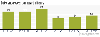 Buts encaissés par quart d'heure, par Metz - 1957/1958 - Division 1