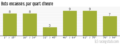 Buts encaissés par quart d'heure, par Metz - 1967/1968 - Division 1