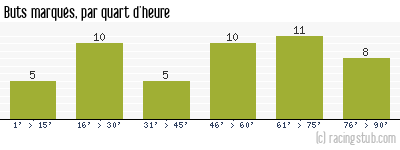 Buts marqués par quart d'heure, par Metz - 1967/1968 - Division 1
