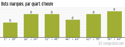 Buts marqués par quart d'heure, par Metz - 1972/1973 - Division 1