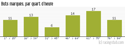 Buts marqués par quart d'heure, par Metz - 1975/1976 - Division 1