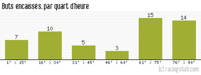 Buts encaissés par quart d'heure, par Metz - 1976/1977 - Division 1