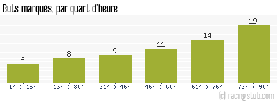 Buts marqués par quart d'heure, par Metz - 1976/1977 - Division 1