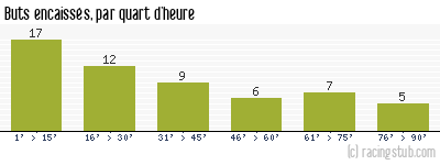Buts encaissés par quart d'heure, par Metz - 1978/1979 - Division 1