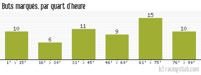 Buts marqués par quart d'heure, par Metz - 1978/1979 - Division 1