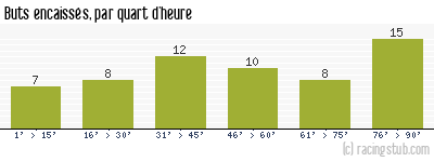 Buts encaissés par quart d'heure, par Metz - 1979/1980 - Division 1