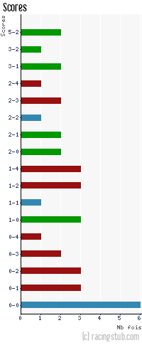 Scores de Metz - 1979/1980 - Matchs officiels