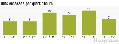 Buts encaissés par quart d'heure, par Metz - 1981/1982 - Division 1