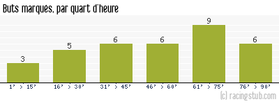 Buts marqués par quart d'heure, par Metz - 1981/1982 - Division 1