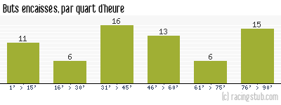 Buts encaissés par quart d'heure, par Metz - 1982/1983 - Division 1