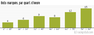 Buts marqués par quart d'heure, par Metz - 1986/1987 - Division 1