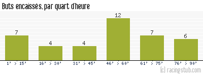 Buts encaissés par quart d'heure, par Metz - 1987/1988 - Division 1