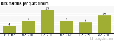 Buts marqués par quart d'heure, par Metz - 1988/1989 - Division 1