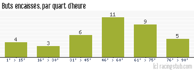 Buts encaissés par quart d'heure, par Metz - 1989/1990 - Division 1