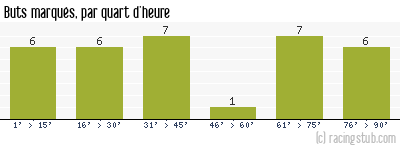 Buts marqués par quart d'heure, par Metz - 1989/1990 - Division 1
