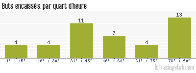 Buts encaissés par quart d'heure, par Metz - 1991/1992 - Division 1