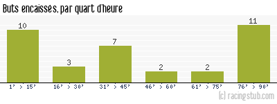 Buts encaissés par quart d'heure, par Metz - 1993/1994 - Division 1