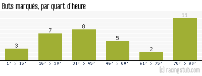Buts marqués par quart d'heure, par Metz - 1993/1994 - Division 1