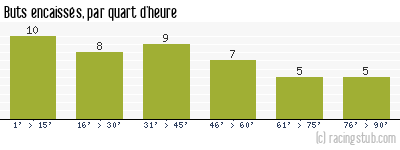 Buts encaissés par quart d'heure, par Metz - 1994/1995 - Division 1