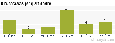 Buts encaissés par quart d'heure, par Metz - 1995/1996 - Division 1