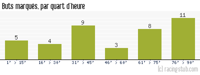 Buts marqués par quart d'heure, par Metz - 1996/1997 - Division 1