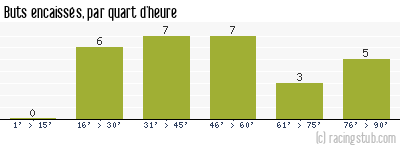 Buts encaissés par quart d'heure, par Metz - 1997/1998 - Division 1