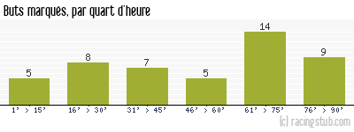 Buts marqués par quart d'heure, par Metz - 1997/1998 - Division 1