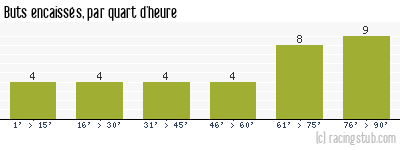 Buts encaissés par quart d'heure, par Metz - 1999/2000 - Division 1