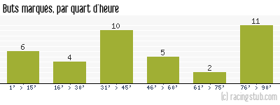 Buts marqués par quart d'heure, par Metz - 1999/2000 - Division 1
