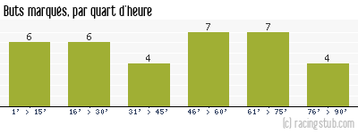 Buts marqués par quart d'heure, par Metz - 2003/2004 - Ligue 1