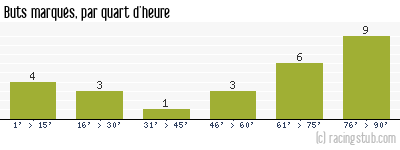 Buts marqués par quart d'heure, par Metz - 2005/2006 - Ligue 1