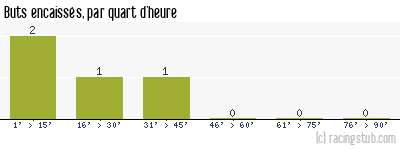 Buts encaissés par quart d'heure, par Metz II - 2005/2006 - CFA (A)